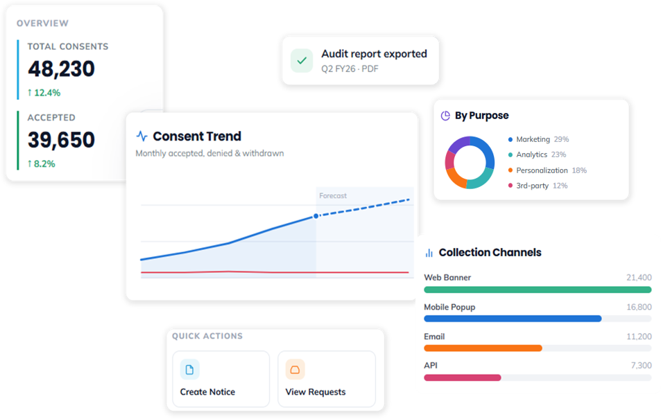 Compliance reporting dashboard with consent trends, purposes and collection channels