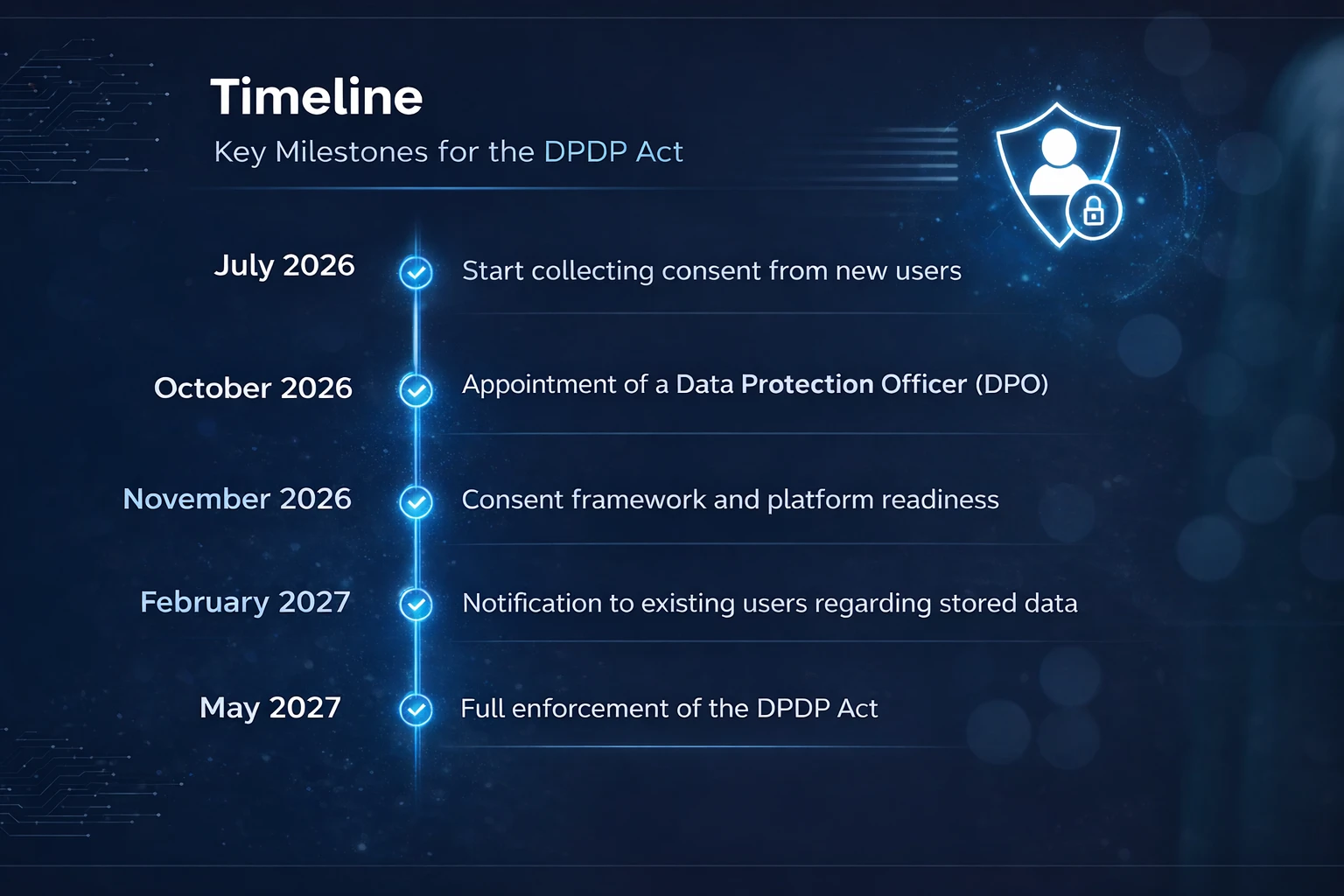 DPDP Act Implementation Timeline - Key Milestones from July 2026 to May 2027